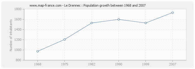 Population Le Drennec